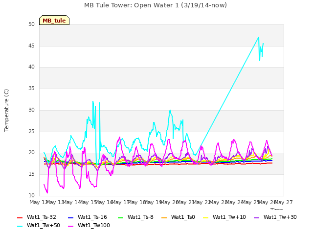 plot of MB Tule Tower: Open Water 1 (3/19/14-now)