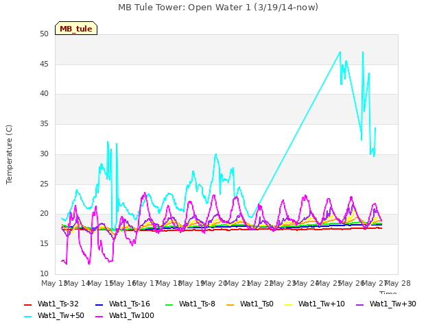 plot of MB Tule Tower: Open Water 1 (3/19/14-now)