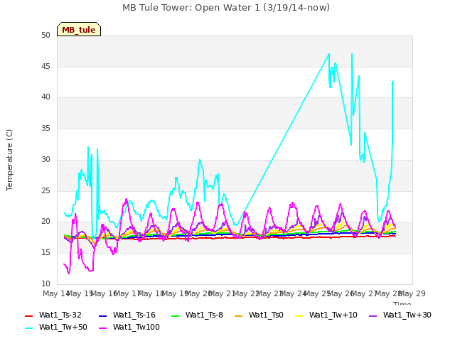 plot of MB Tule Tower: Open Water 1 (3/19/14-now)