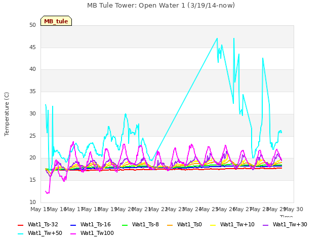 plot of MB Tule Tower: Open Water 1 (3/19/14-now)