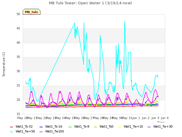 plot of MB Tule Tower: Open Water 1 (3/19/14-now)