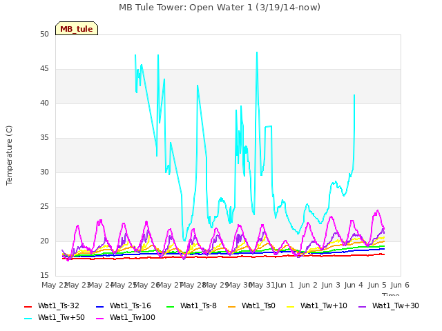 plot of MB Tule Tower: Open Water 1 (3/19/14-now)