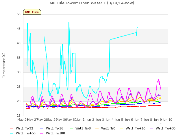 plot of MB Tule Tower: Open Water 1 (3/19/14-now)