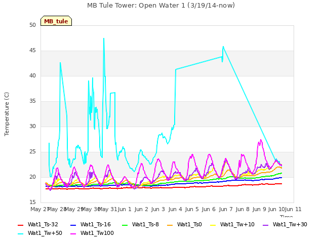 plot of MB Tule Tower: Open Water 1 (3/19/14-now)