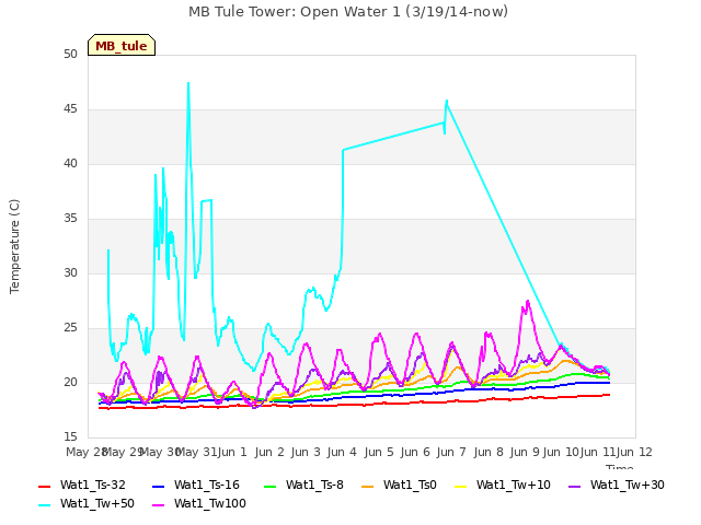 plot of MB Tule Tower: Open Water 1 (3/19/14-now)