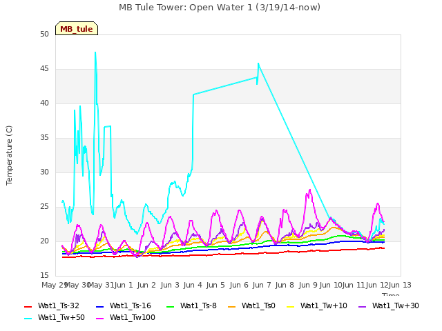 plot of MB Tule Tower: Open Water 1 (3/19/14-now)