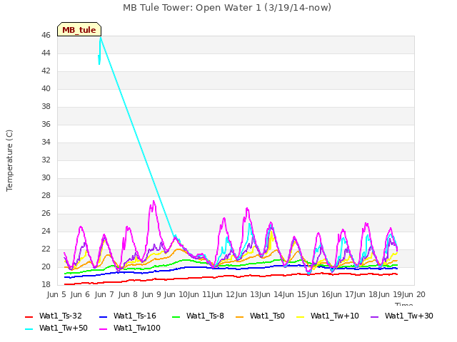 plot of MB Tule Tower: Open Water 1 (3/19/14-now)