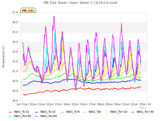 plot of MB Tule Tower: Open Water 1 (3/19/14-now)