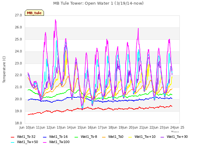 plot of MB Tule Tower: Open Water 1 (3/19/14-now)