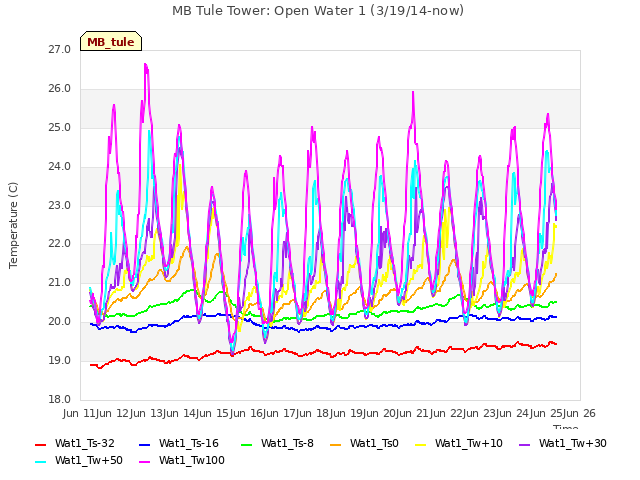 plot of MB Tule Tower: Open Water 1 (3/19/14-now)