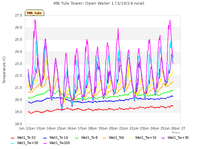 plot of MB Tule Tower: Open Water 1 (3/19/14-now)