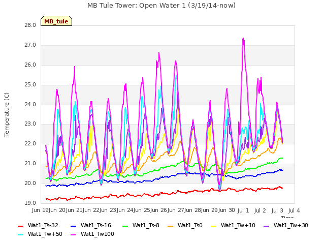 plot of MB Tule Tower: Open Water 1 (3/19/14-now)