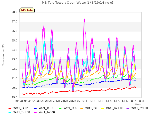 plot of MB Tule Tower: Open Water 1 (3/19/14-now)