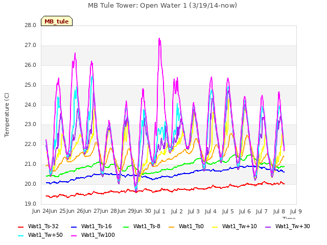 plot of MB Tule Tower: Open Water 1 (3/19/14-now)