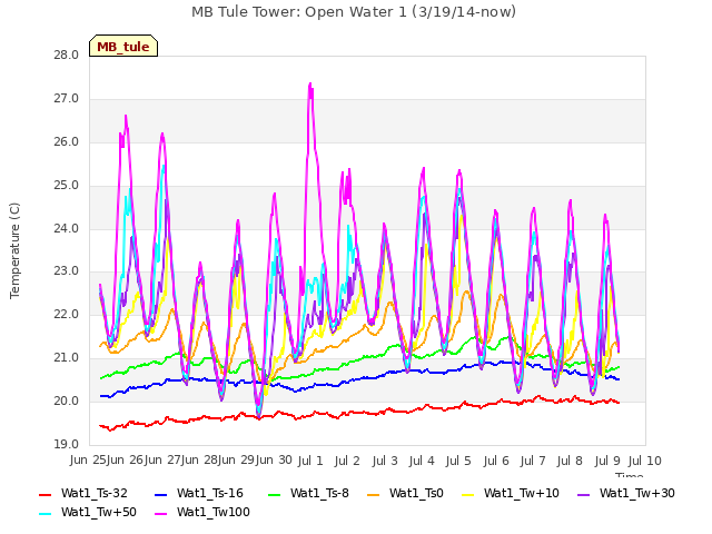 plot of MB Tule Tower: Open Water 1 (3/19/14-now)