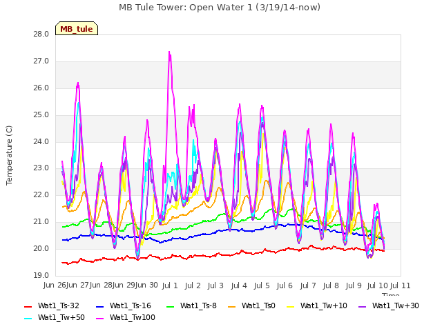 plot of MB Tule Tower: Open Water 1 (3/19/14-now)