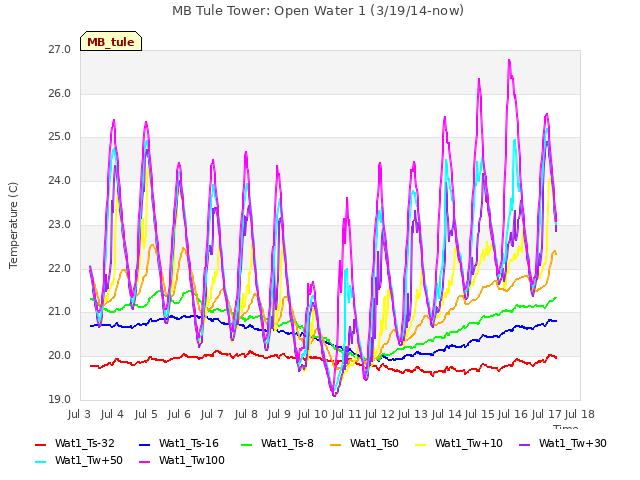 plot of MB Tule Tower: Open Water 1 (3/19/14-now)