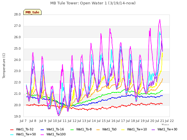 plot of MB Tule Tower: Open Water 1 (3/19/14-now)