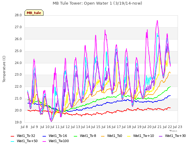 plot of MB Tule Tower: Open Water 1 (3/19/14-now)