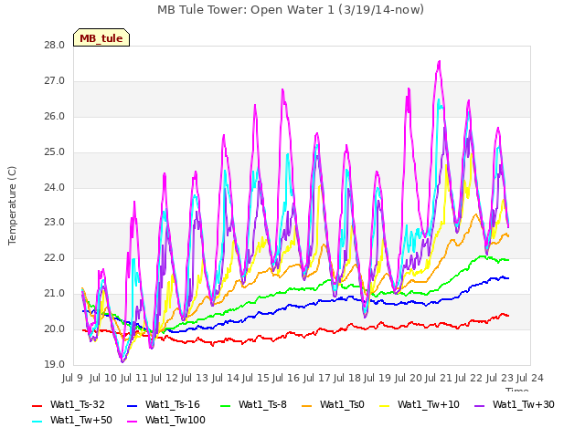 plot of MB Tule Tower: Open Water 1 (3/19/14-now)