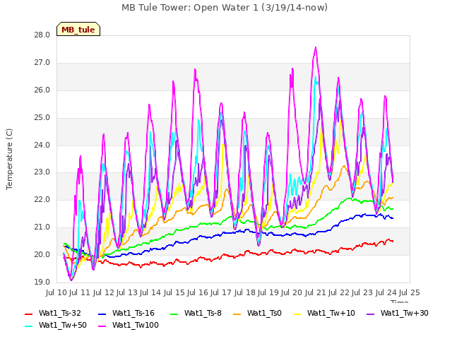 plot of MB Tule Tower: Open Water 1 (3/19/14-now)