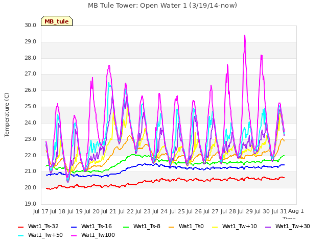 plot of MB Tule Tower: Open Water 1 (3/19/14-now)