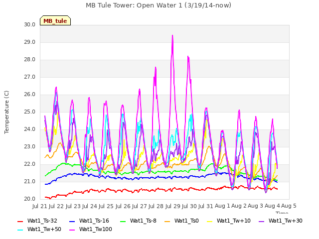 plot of MB Tule Tower: Open Water 1 (3/19/14-now)