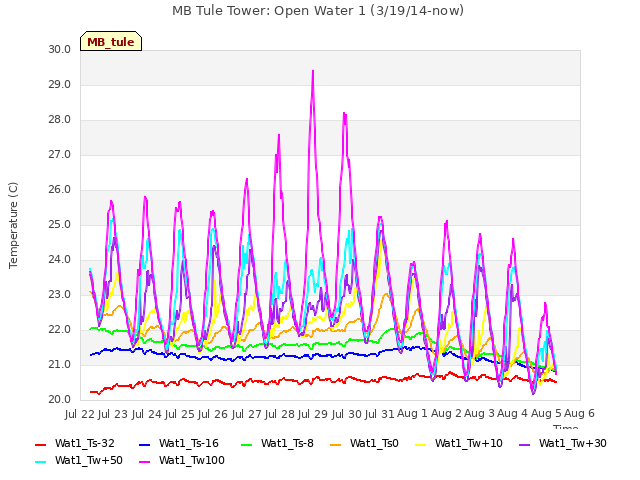 plot of MB Tule Tower: Open Water 1 (3/19/14-now)