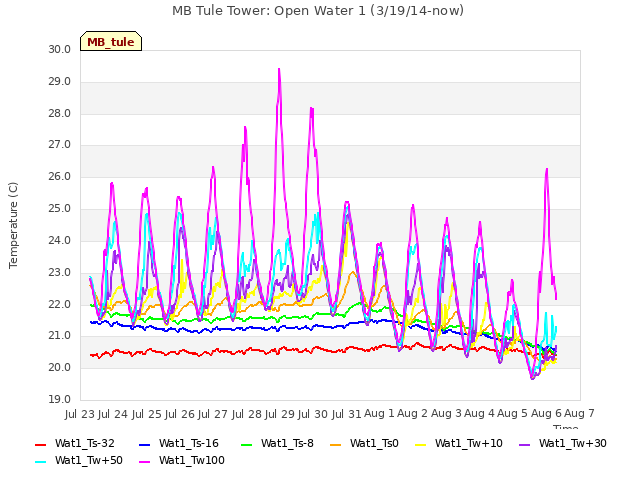 plot of MB Tule Tower: Open Water 1 (3/19/14-now)
