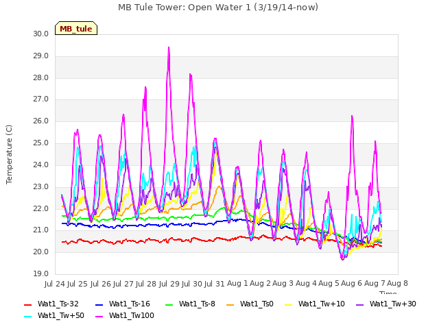 plot of MB Tule Tower: Open Water 1 (3/19/14-now)