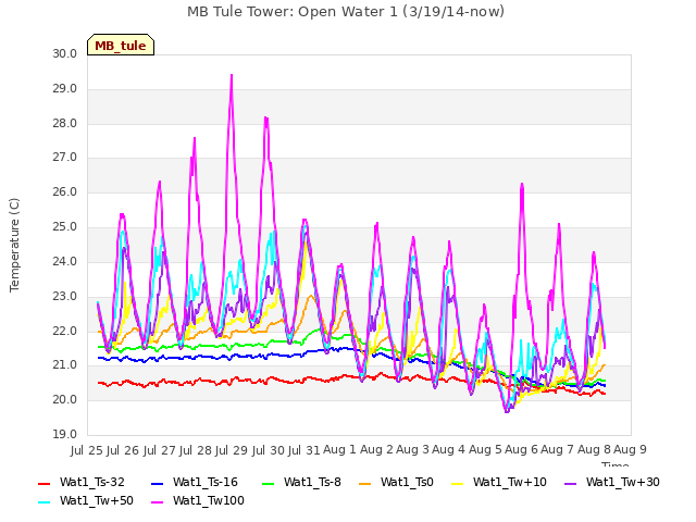 plot of MB Tule Tower: Open Water 1 (3/19/14-now)