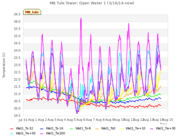 plot of MB Tule Tower: Open Water 1 (3/19/14-now)