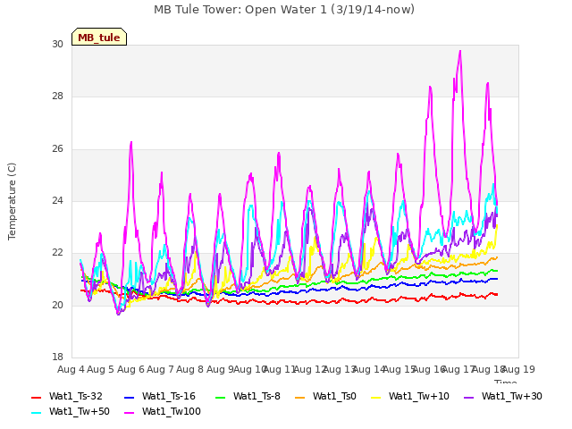 plot of MB Tule Tower: Open Water 1 (3/19/14-now)