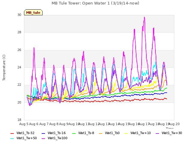 plot of MB Tule Tower: Open Water 1 (3/19/14-now)