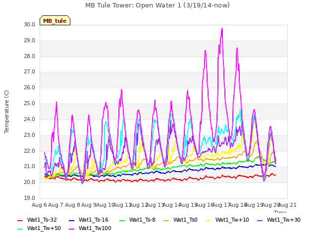 plot of MB Tule Tower: Open Water 1 (3/19/14-now)