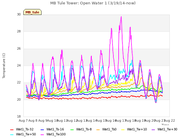 plot of MB Tule Tower: Open Water 1 (3/19/14-now)