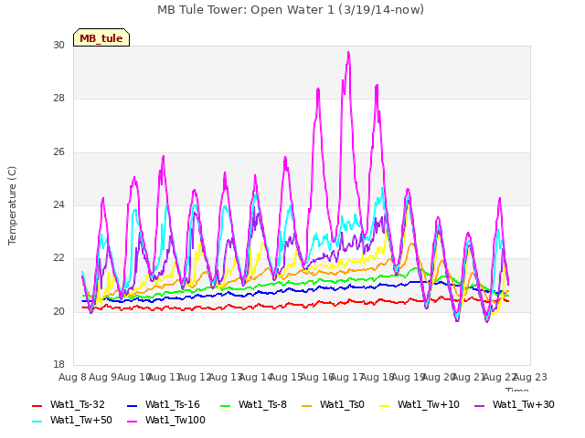 plot of MB Tule Tower: Open Water 1 (3/19/14-now)