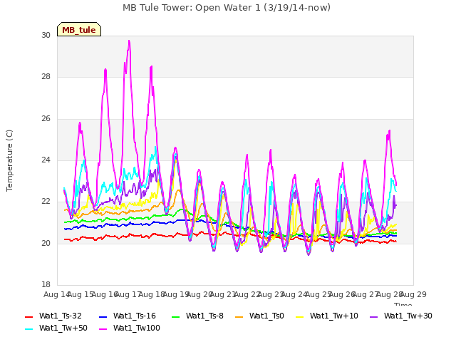 plot of MB Tule Tower: Open Water 1 (3/19/14-now)