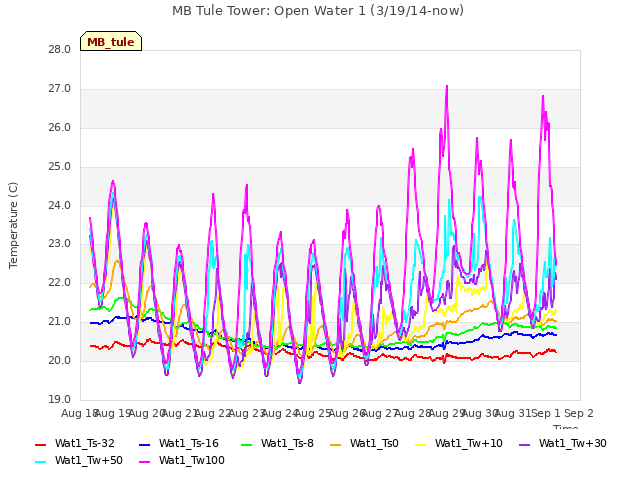 plot of MB Tule Tower: Open Water 1 (3/19/14-now)