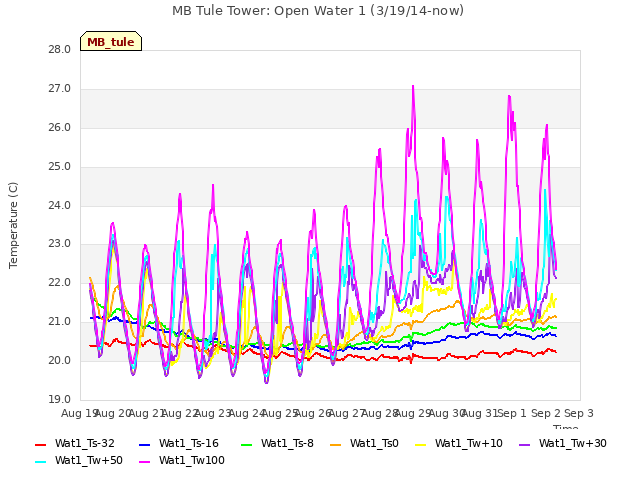 plot of MB Tule Tower: Open Water 1 (3/19/14-now)