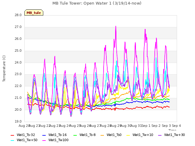 plot of MB Tule Tower: Open Water 1 (3/19/14-now)