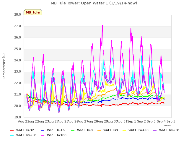 plot of MB Tule Tower: Open Water 1 (3/19/14-now)