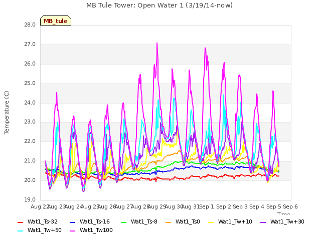 plot of MB Tule Tower: Open Water 1 (3/19/14-now)