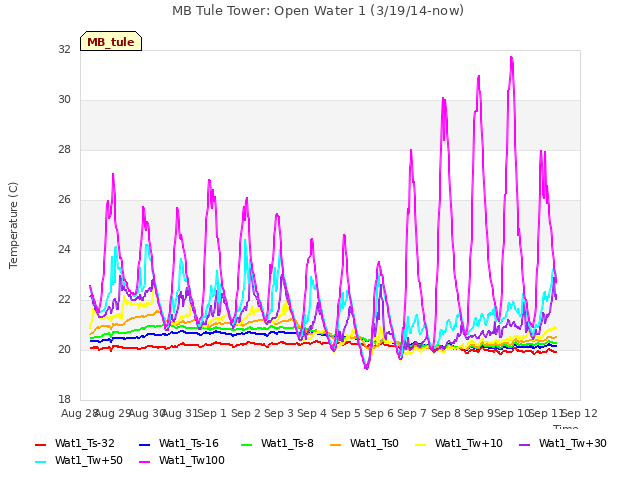 plot of MB Tule Tower: Open Water 1 (3/19/14-now)