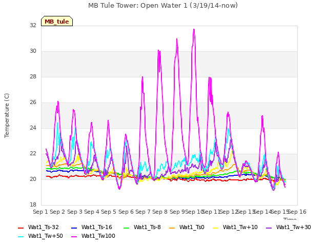 plot of MB Tule Tower: Open Water 1 (3/19/14-now)