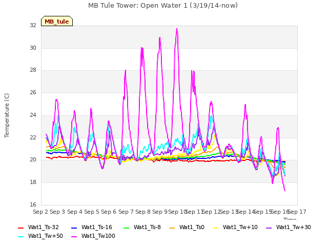 plot of MB Tule Tower: Open Water 1 (3/19/14-now)