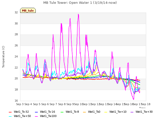 plot of MB Tule Tower: Open Water 1 (3/19/14-now)