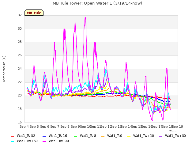 plot of MB Tule Tower: Open Water 1 (3/19/14-now)