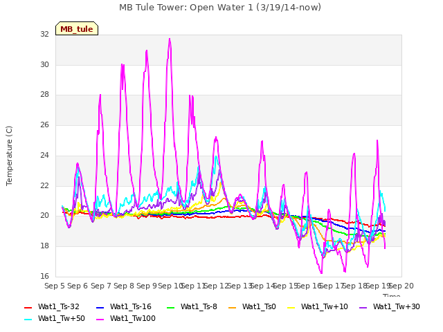 plot of MB Tule Tower: Open Water 1 (3/19/14-now)