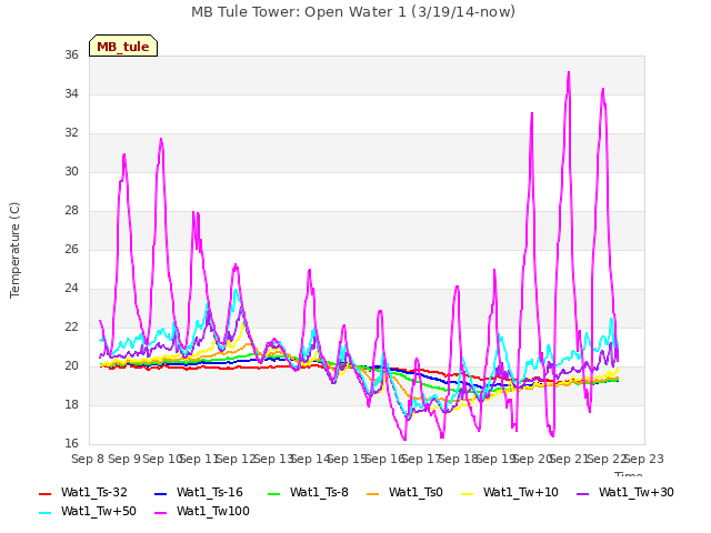 plot of MB Tule Tower: Open Water 1 (3/19/14-now)